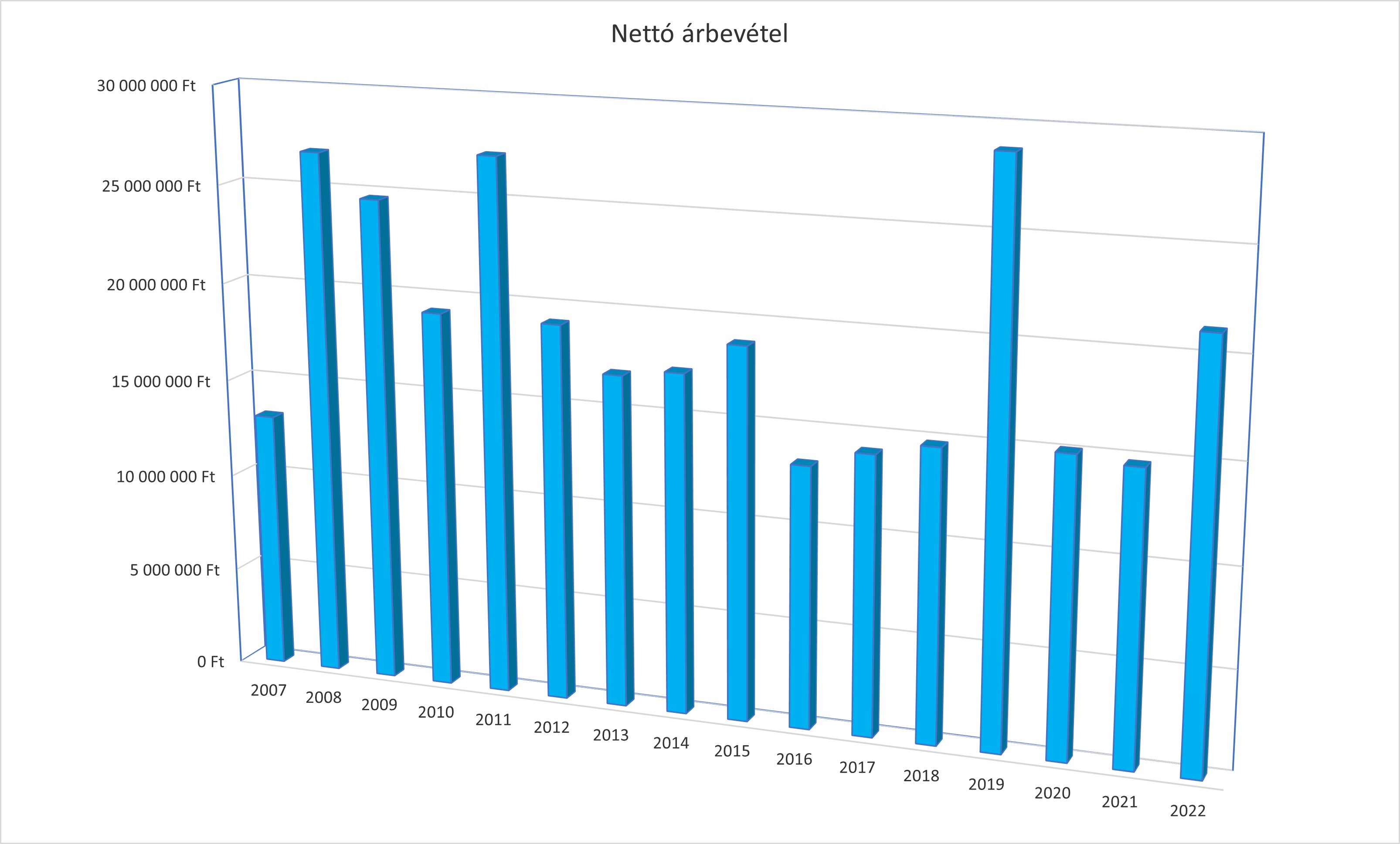 Nettó árbevétel alakulása 2007 és 2022 között